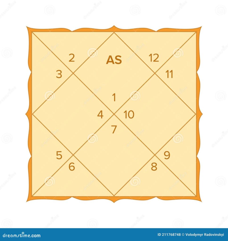 Birth Chart Structure
