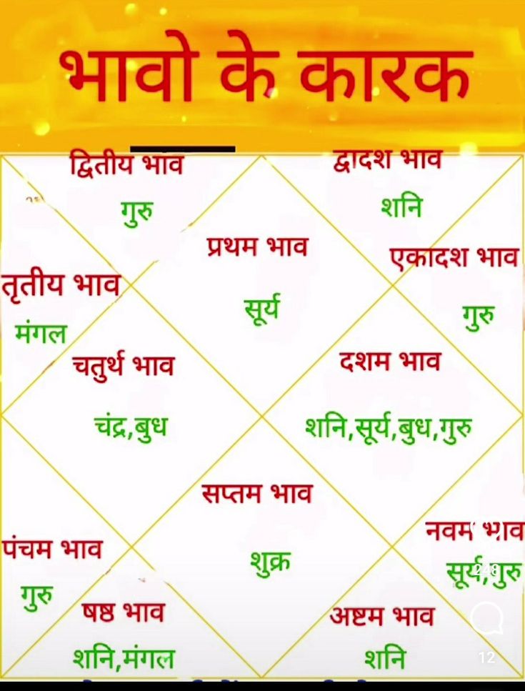 Significators of zodiac houses.