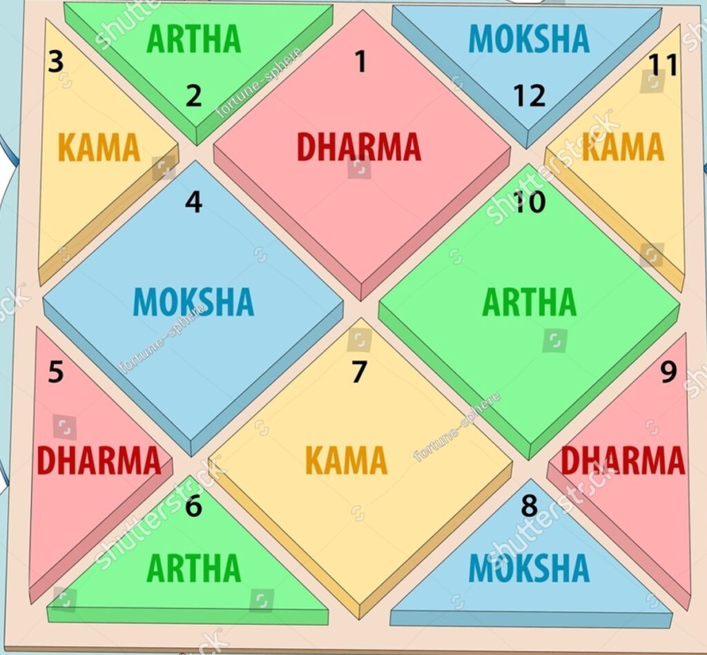 Four Purusharthas in Horoscope