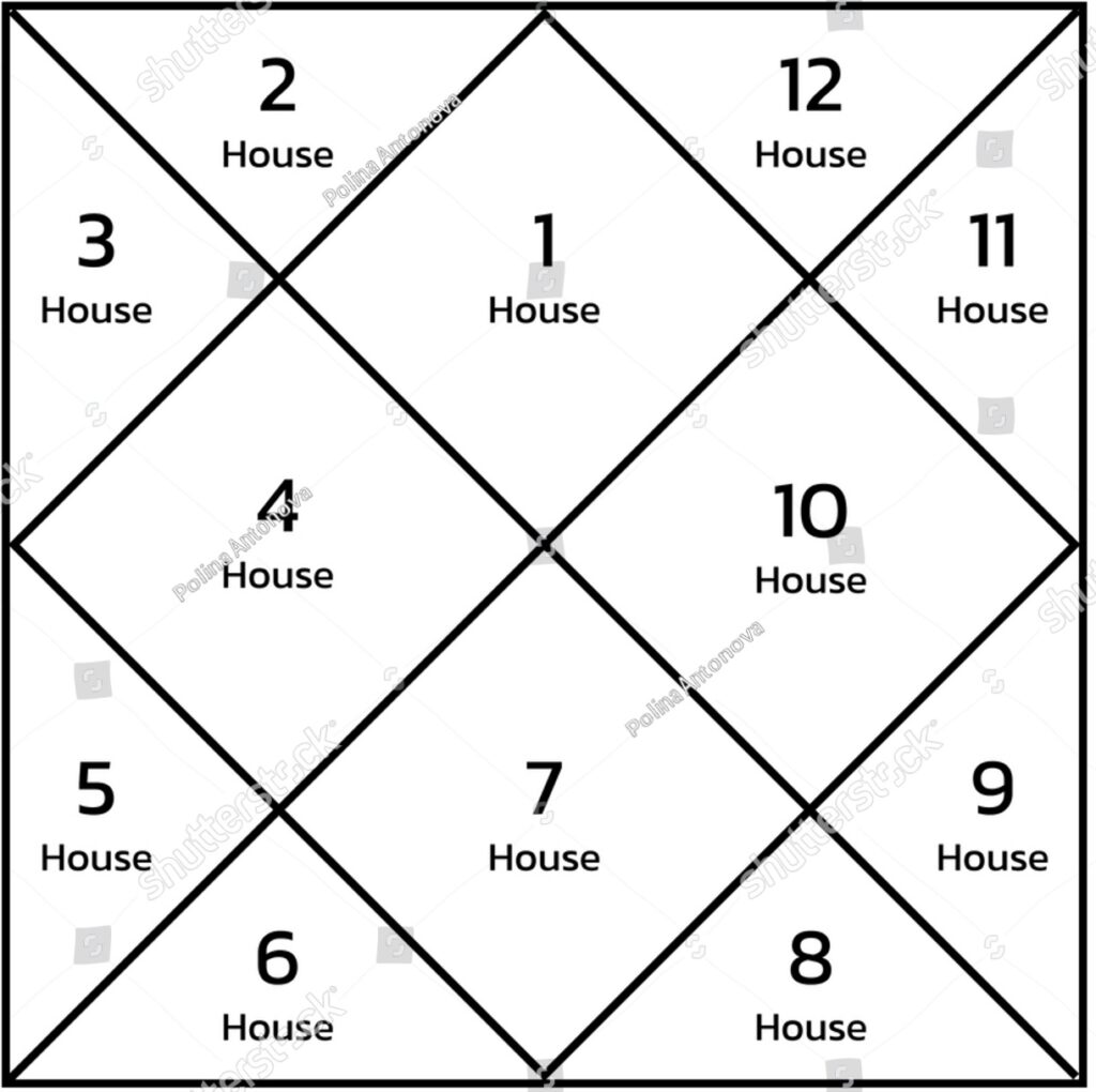 Birth Chart Analysis.