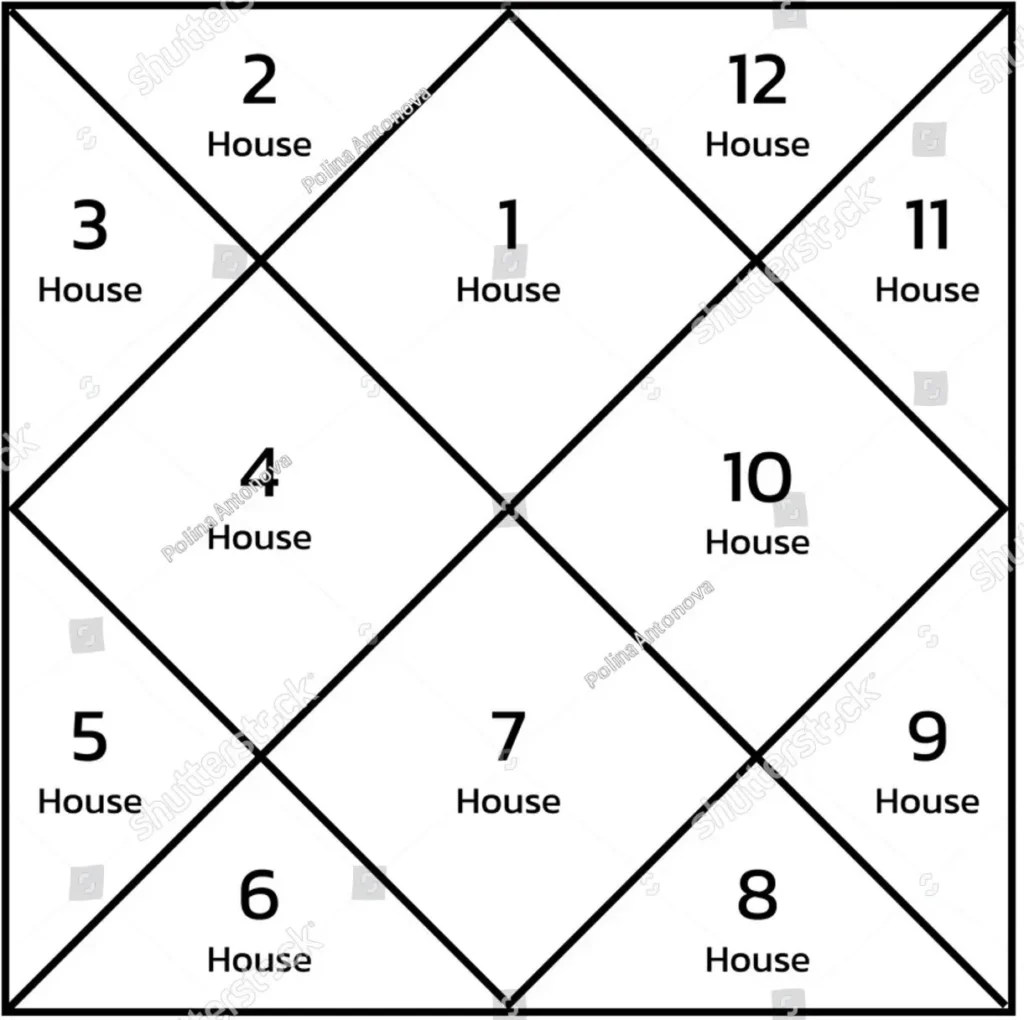 Auspicious & Inauspicious houses of a Horoscope